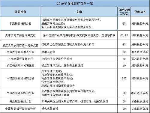 海南南海金融研究院指出，監(jiān)管處罰事由緊扣階段性政策重點(diǎn)，政策引導(dǎo)方向需關(guān)注?；?017年監(jiān)管風(fēng)暴的全面排查，銀監(jiān)會(huì)《2018年整治銀行業(yè)市場(chǎng)亂象的工作要點(diǎn)》明確了8大項(xiàng)22小項(xiàng)的具體監(jiān)管推動(dòng)要點(diǎn)。