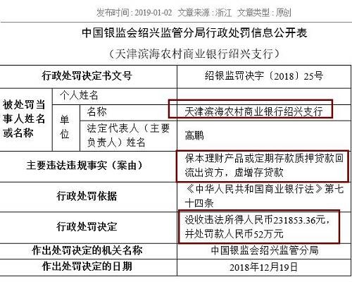 中國(guó)農(nóng)業(yè)銀行嘉興分行同樣存在虛增存貸款問(wèn)題，浙江義烏農(nóng)商行紹興柯橋支行則因貸款資金全額回流至借款人后部分流入股市，被處以25萬(wàn)元罰款。被罰40萬(wàn)元的浙江嵊州瑞豐村鎮(zhèn)銀行，觸犯了貸后管理不到位，貸款資金被挪用的監(jiān)管紅線。