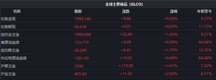 截至發(fā)稿時(shí)，全球主要商品價(jià)格表現(xiàn)。