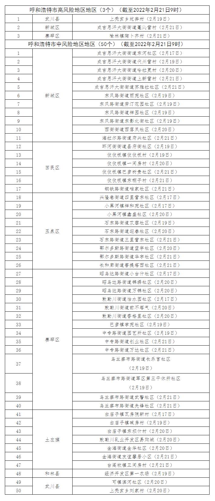 最新！呼和浩特共有高風(fēng)險(xiǎn)地區(qū)3個(gè)，中風(fēng)險(xiǎn)地區(qū)50個(gè).png
