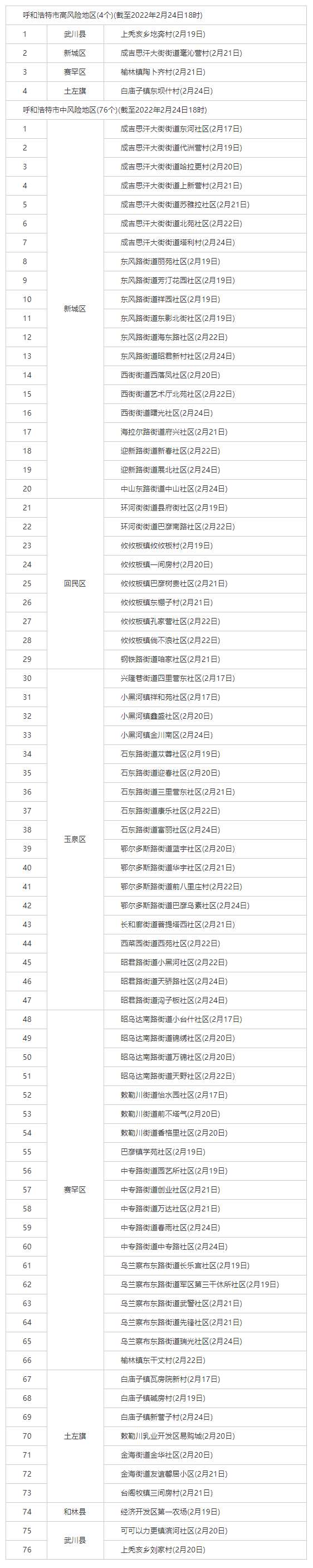 最新！呼和浩特共有4個(gè)高風(fēng)險(xiǎn)地區(qū)，76個(gè)中風(fēng)險(xiǎn)地區(qū).png