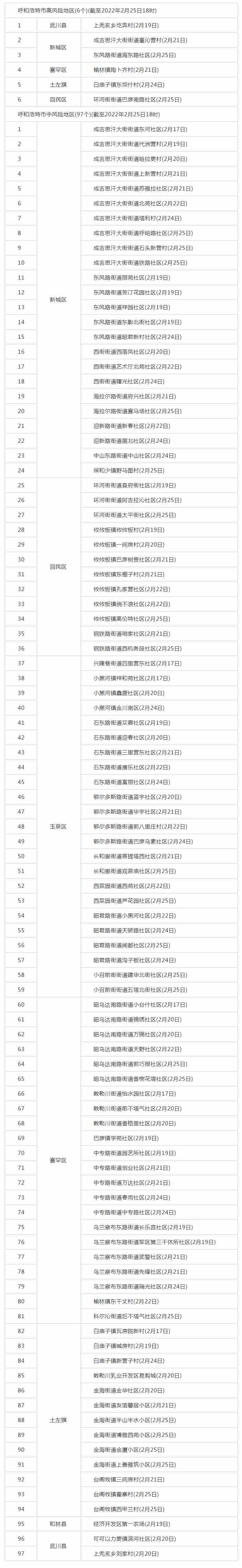 呼和浩特調(diào)整部分地區(qū)疫情風(fēng)險等級，目前共有高風(fēng)險地區(qū)6個，中風(fēng)險地區(qū)97個.png