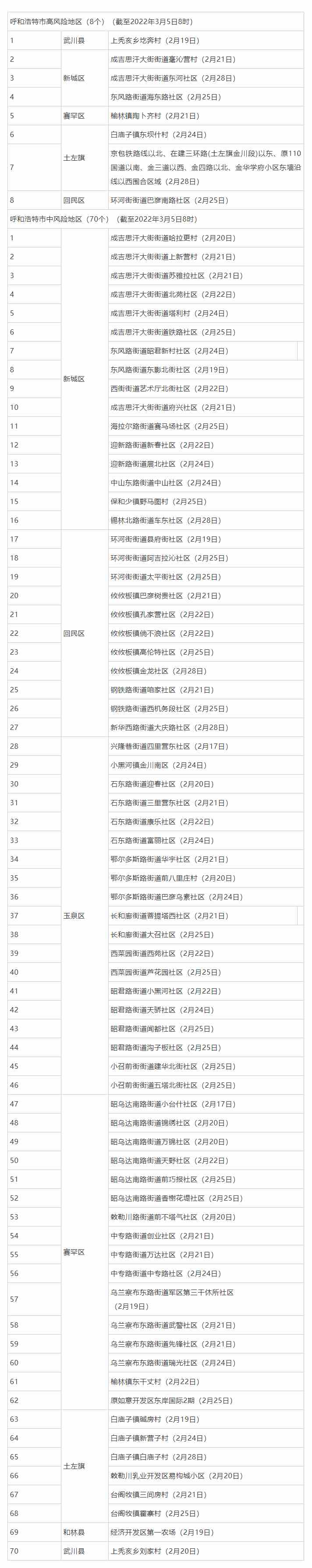名單來了，呼和浩特這些地方調(diào)整為低風險地區(qū).png
