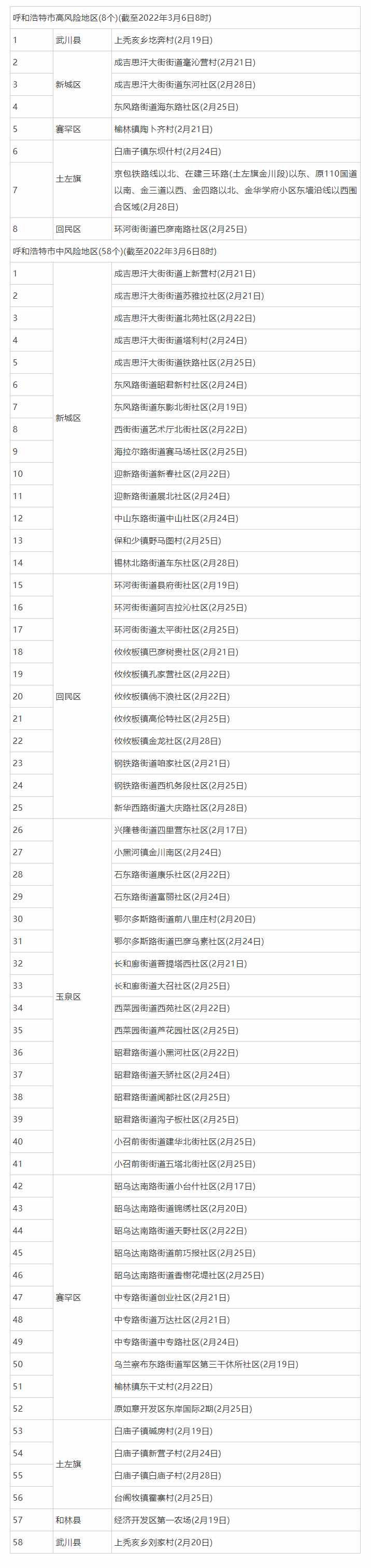 3月6日8時(shí)起，呼和浩特這些地區(qū)調(diào)整為低風(fēng)險(xiǎn)地區(qū).png