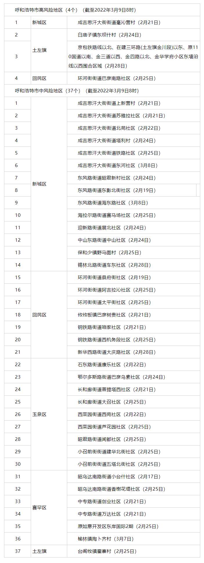 內(nèi)蒙古昨日新增3例，其中呼市2例 _ 4+37！呼市調(diào)整部分地區(qū)疫情風險等級.png