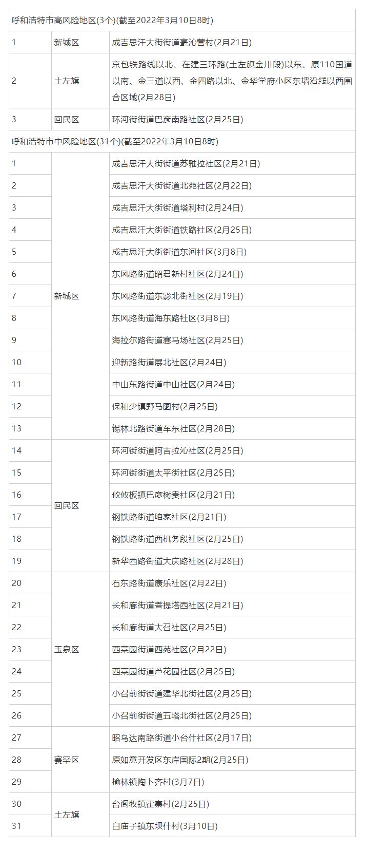 呼和浩特調整部分地區(qū)疫情風險等級，現(xiàn)有高風險地區(qū)3個，中風險地區(qū)31個.png