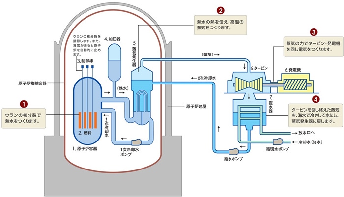 核電站運作原理圖。通常的核電站排水未直接接觸核燃料。（圖片來源：日本北海道電力株式會社網(wǎng)站）