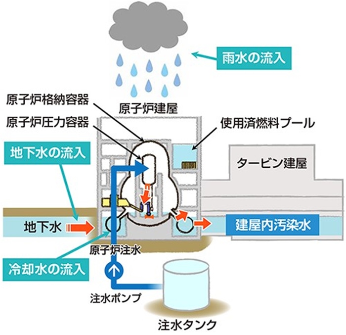  福島核電站的核污水來源示意圖。核污水直接接觸了核燃料。（圖片來源：日本經(jīng)濟產(chǎn)業(yè)省網(wǎng)站）