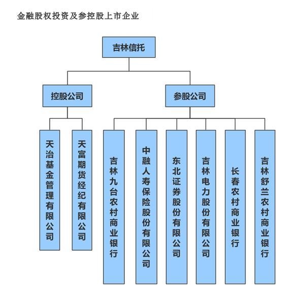 截圖來自吉林信托官網(wǎng)。