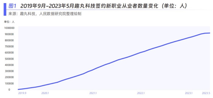 趣丸科技簽約新職業(yè)從業(yè)者數量變化。圖片來源：《新青年 新機遇——新職業(yè)發(fā)展趨勢白皮書》