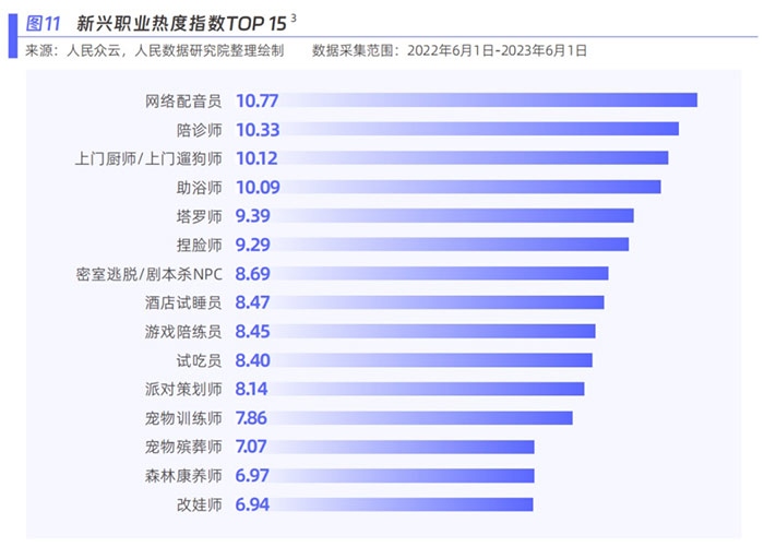 新興職業(yè)熱度指數。圖片來源：《新青年 新機遇——新職業(yè)發(fā)展趨勢白皮書》