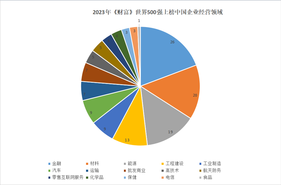 2023年世界500強上榜中國企業(yè)經(jīng)營領(lǐng)域。 制圖：黃盛
