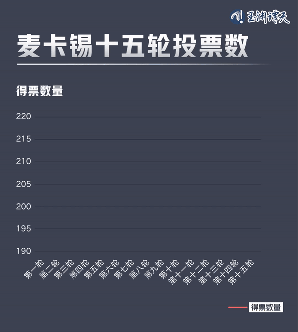 亂上加亂，罷免麥卡錫只是序幕
