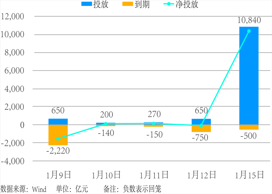近5個交易日中國人民銀行公開市場操作。 制圖：楊梓安（實習生）