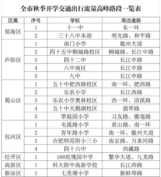全市秋季開(kāi)學(xué)交通出行流量高峰路段一覽表。合肥交警制圖