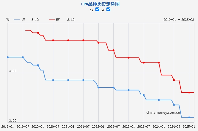 LPR歷史走勢圖。來源：中國人民銀行